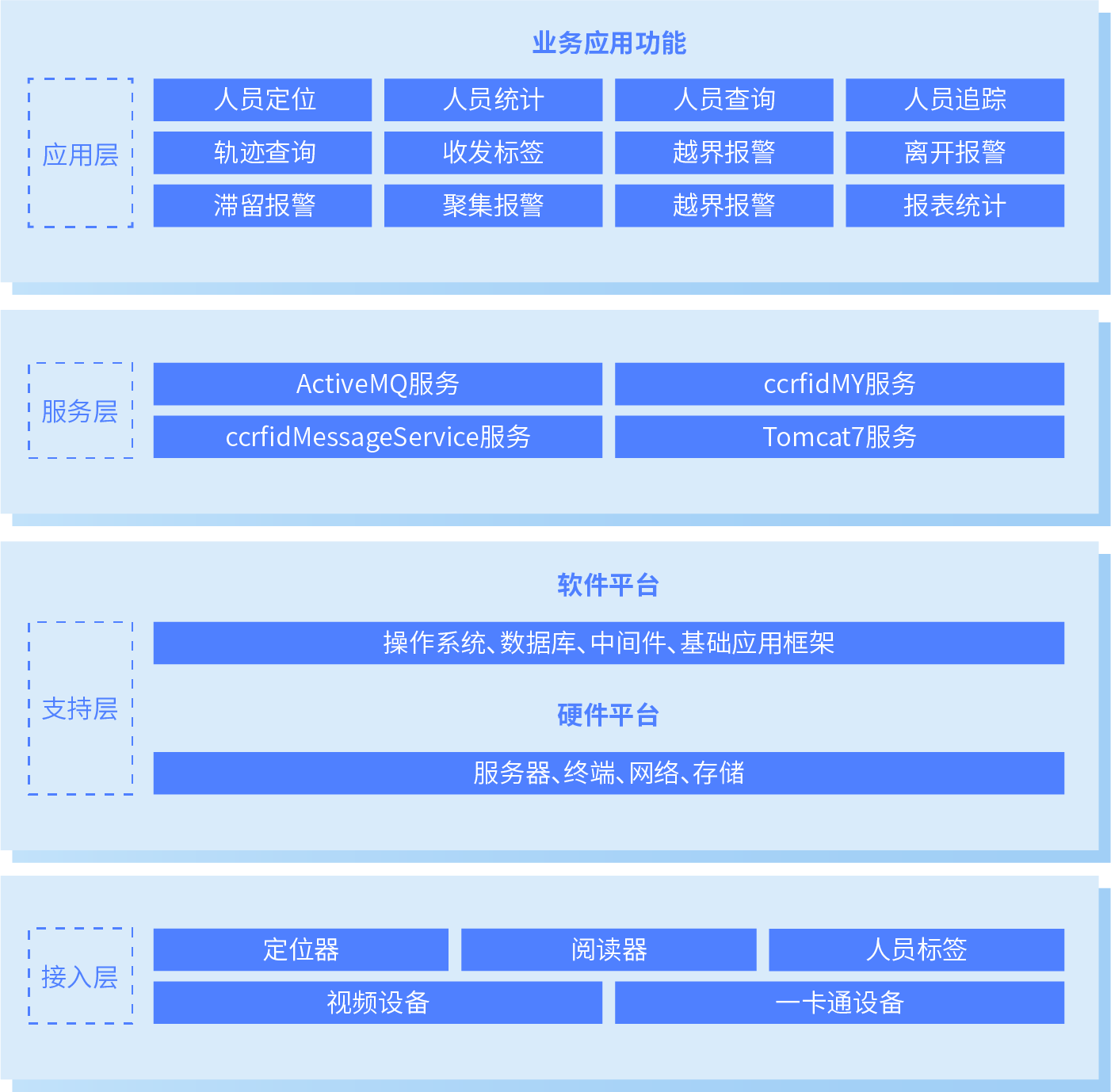 方案架构